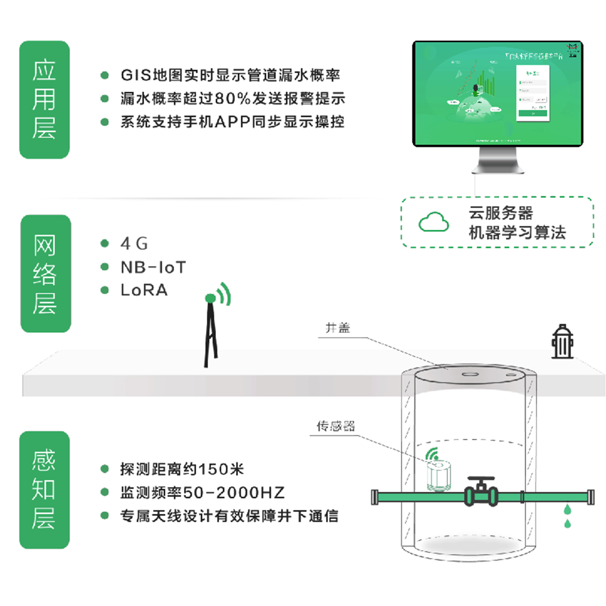 听音漏损监测解决方案